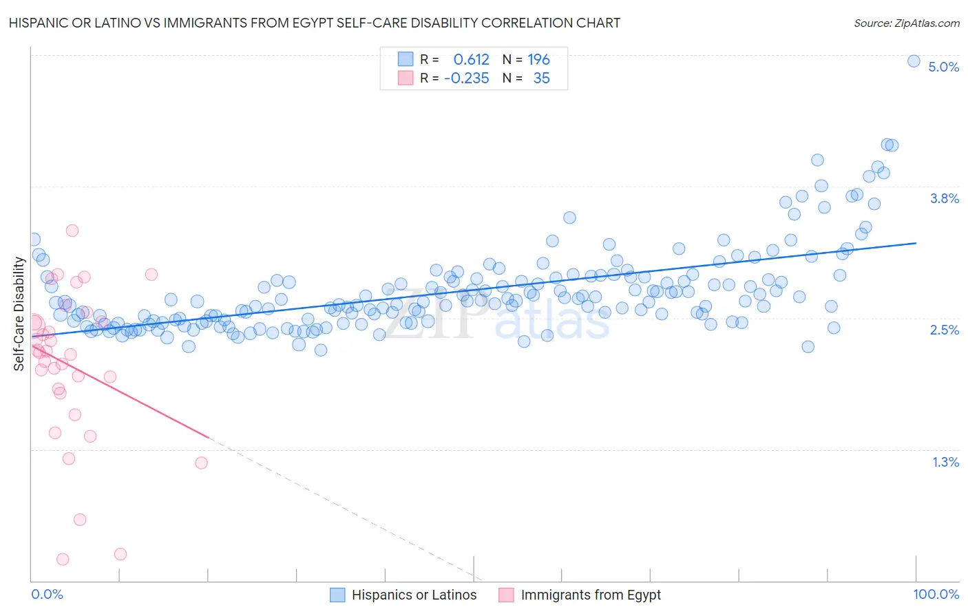 Hispanic or Latino vs Immigrants from Egypt Self-Care Disability