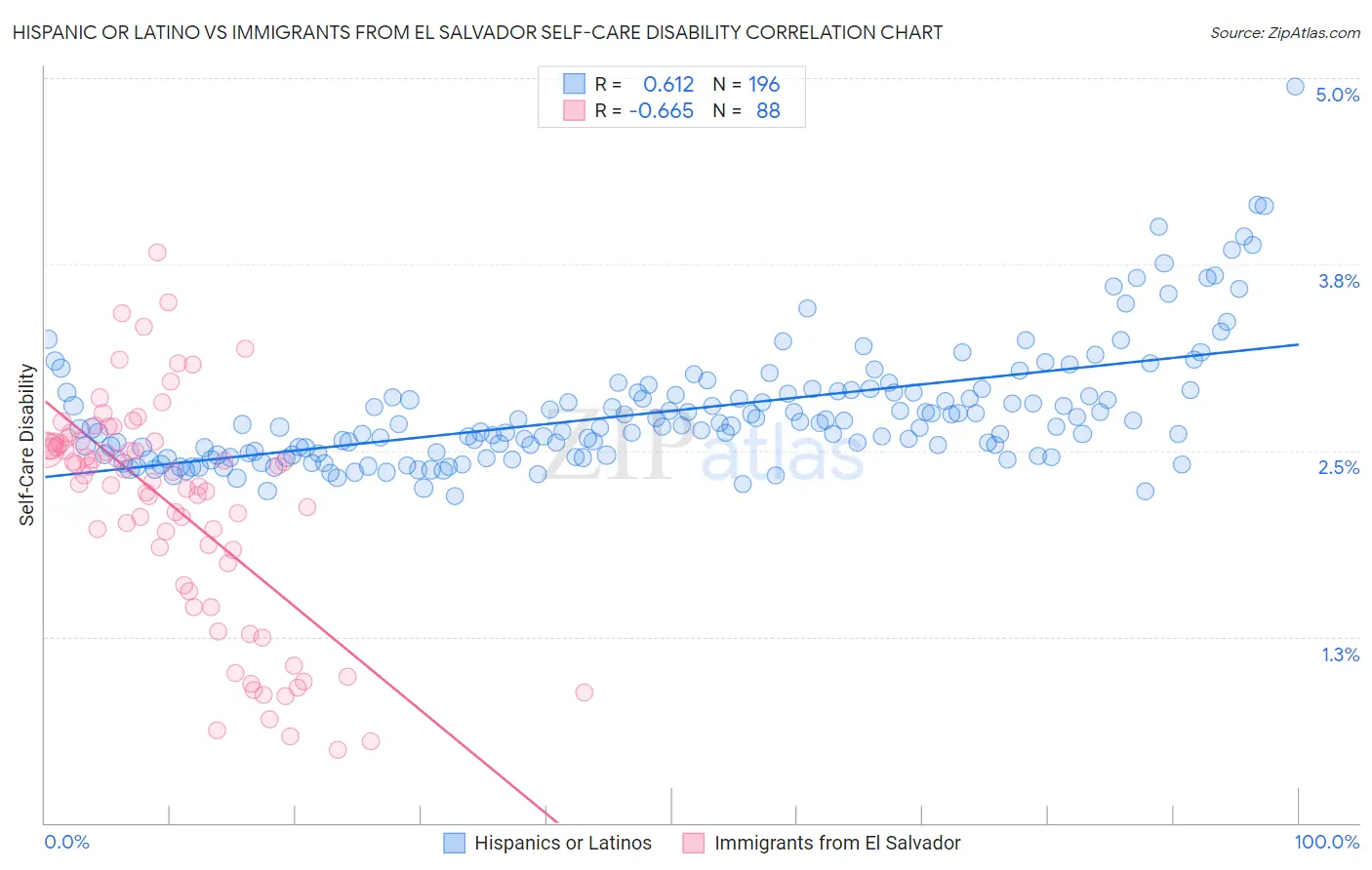 Hispanic or Latino vs Immigrants from El Salvador Self-Care Disability