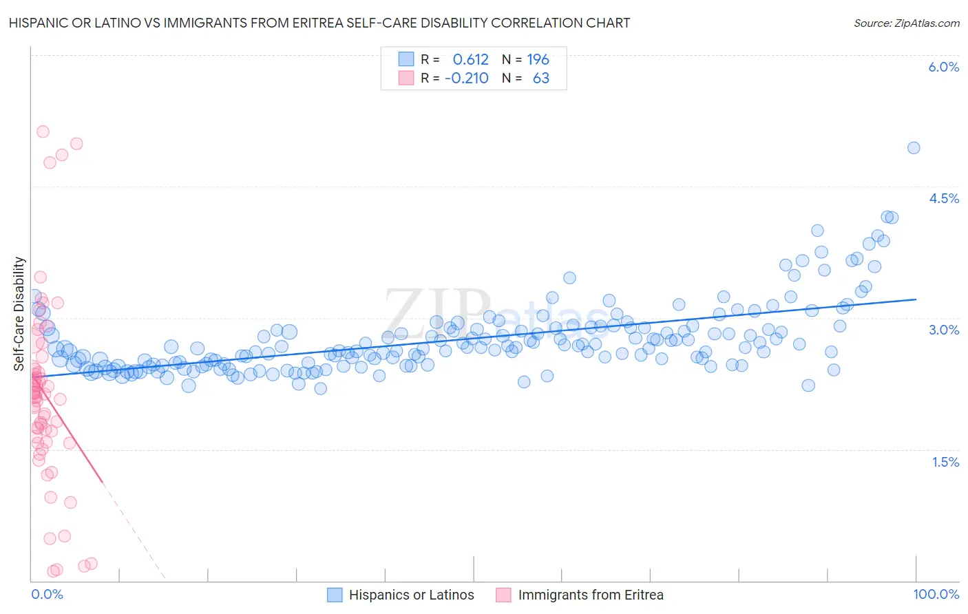 Hispanic or Latino vs Immigrants from Eritrea Self-Care Disability