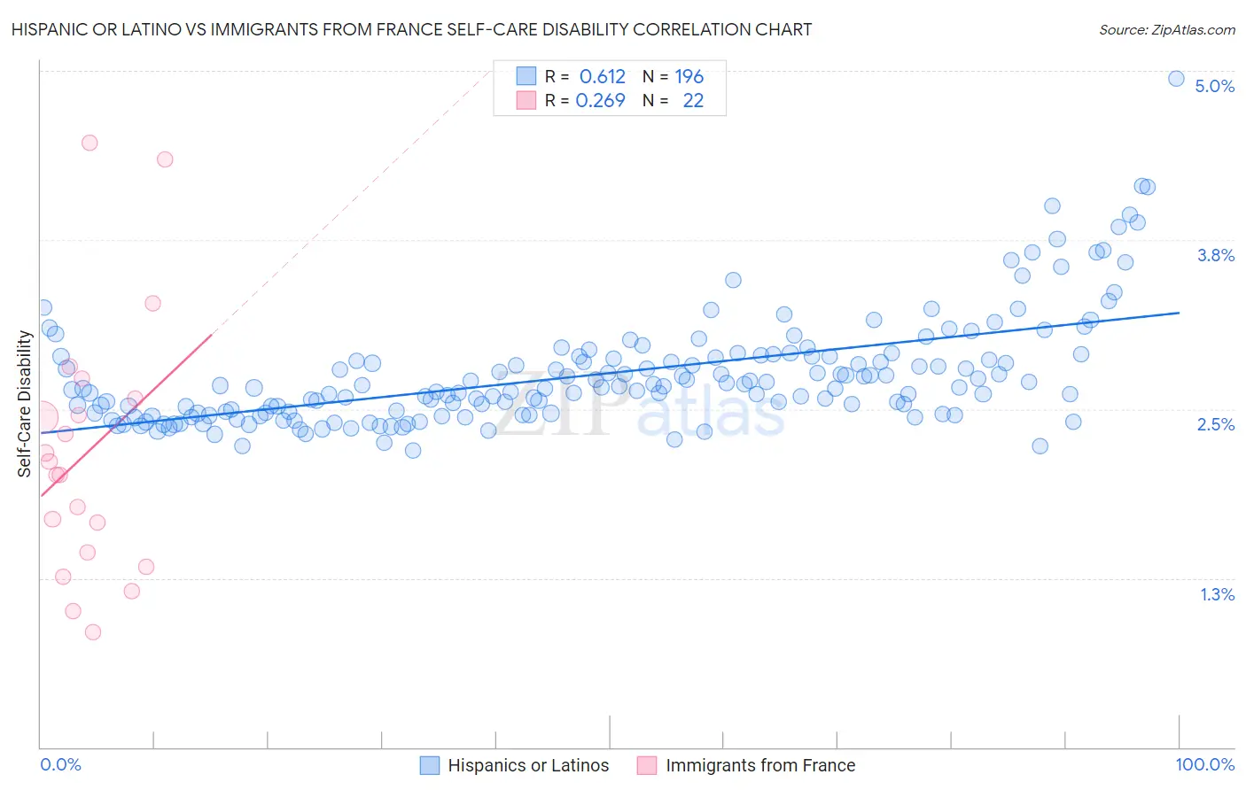 Hispanic or Latino vs Immigrants from France Self-Care Disability