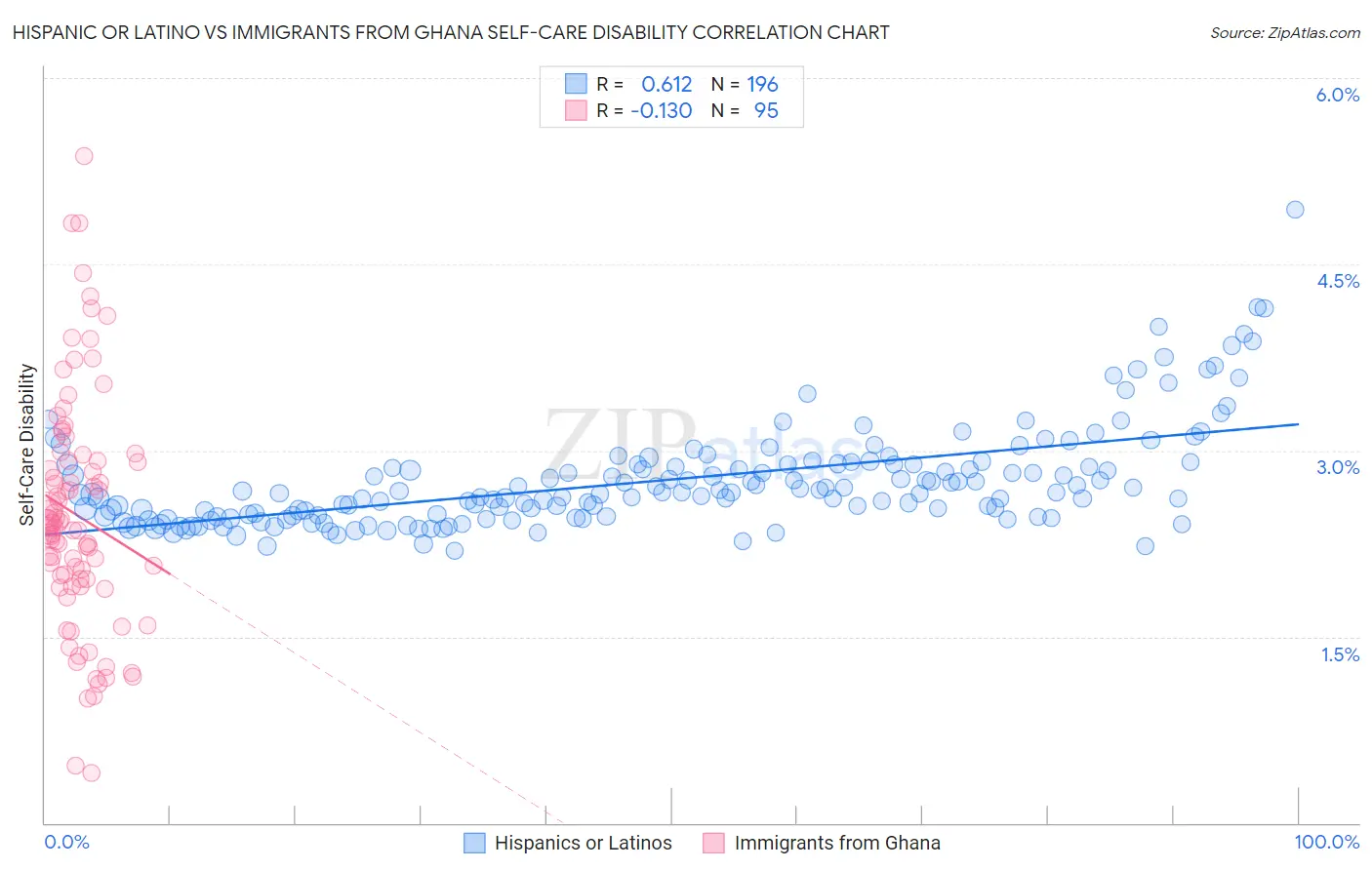 Hispanic or Latino vs Immigrants from Ghana Self-Care Disability
