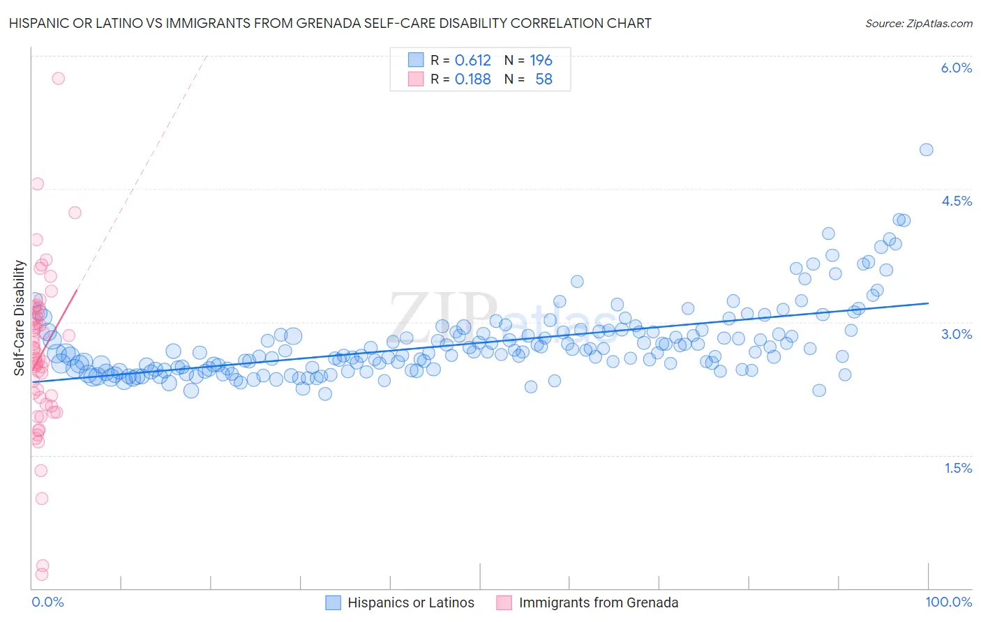 Hispanic or Latino vs Immigrants from Grenada Self-Care Disability