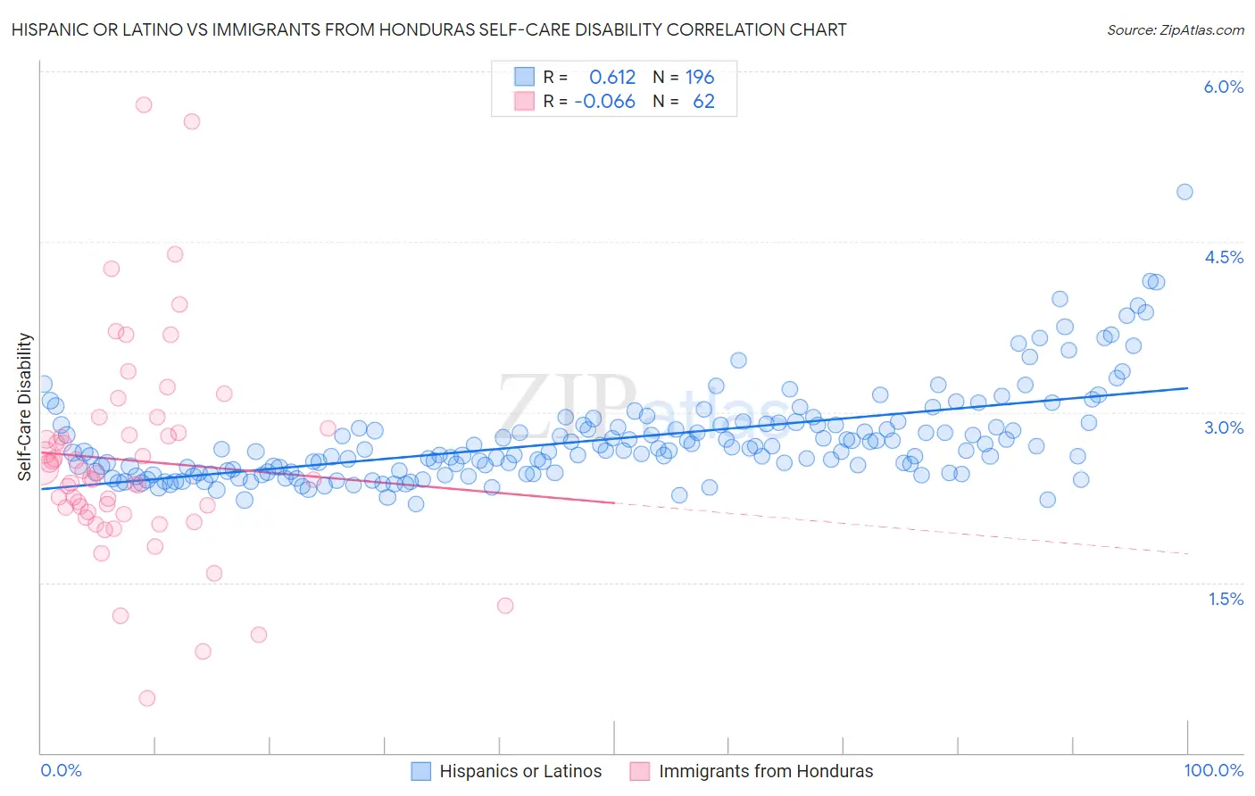 Hispanic or Latino vs Immigrants from Honduras Self-Care Disability