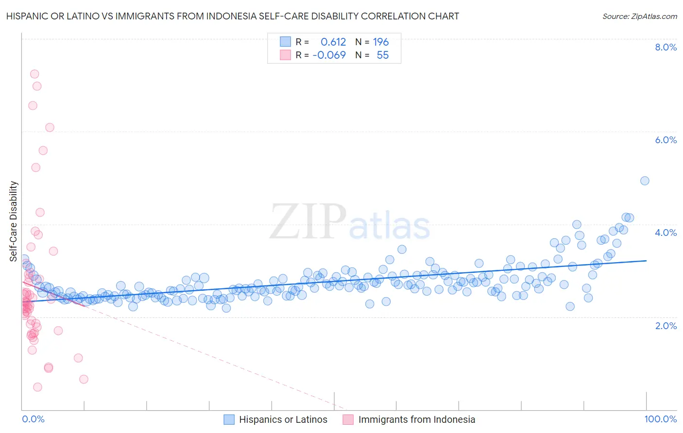 Hispanic or Latino vs Immigrants from Indonesia Self-Care Disability