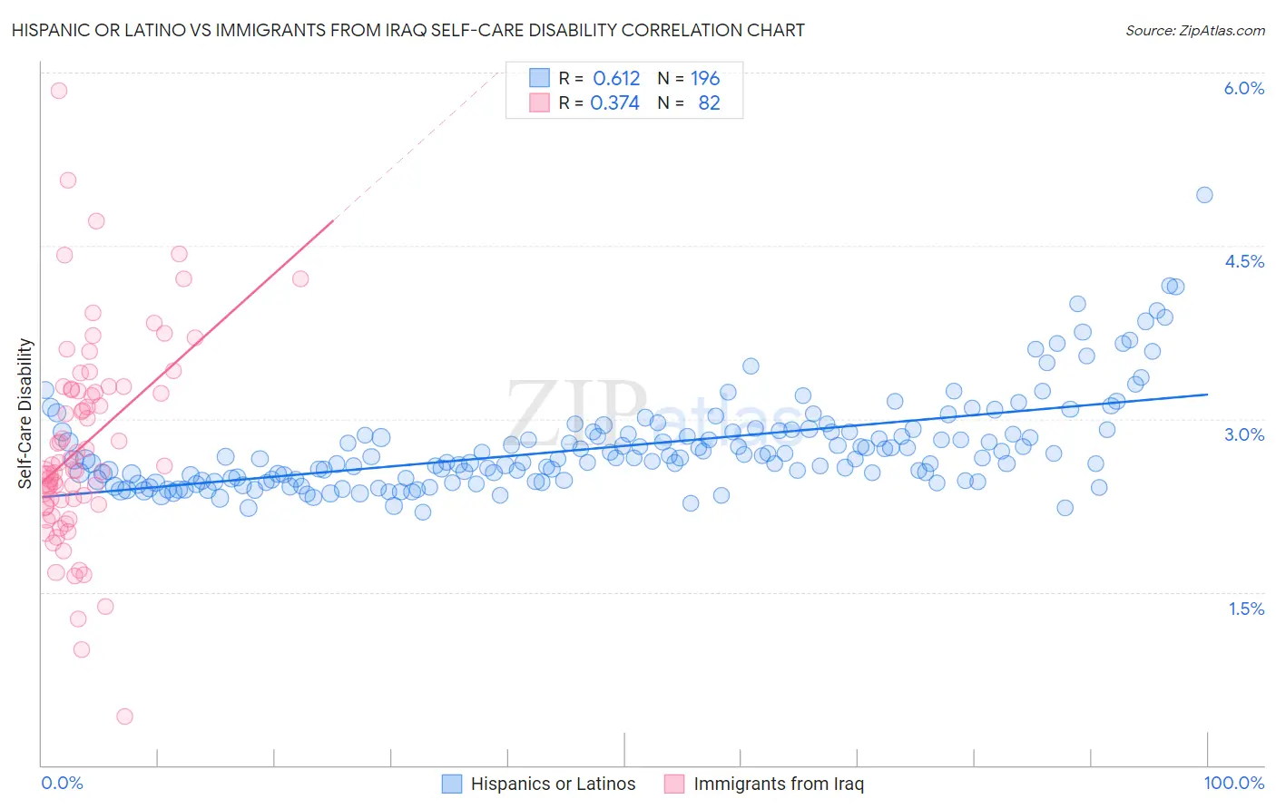 Hispanic or Latino vs Immigrants from Iraq Self-Care Disability