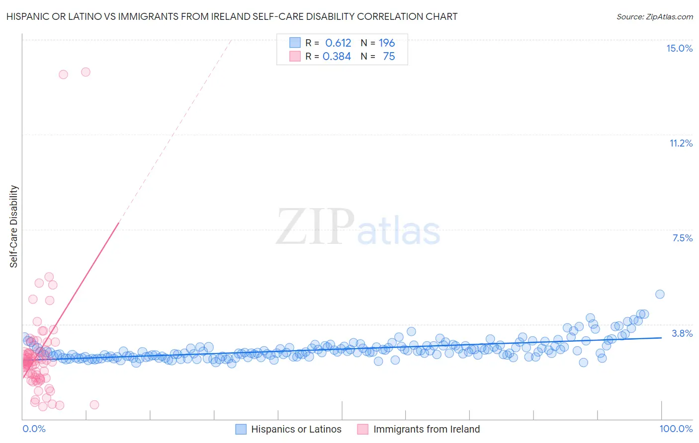 Hispanic or Latino vs Immigrants from Ireland Self-Care Disability