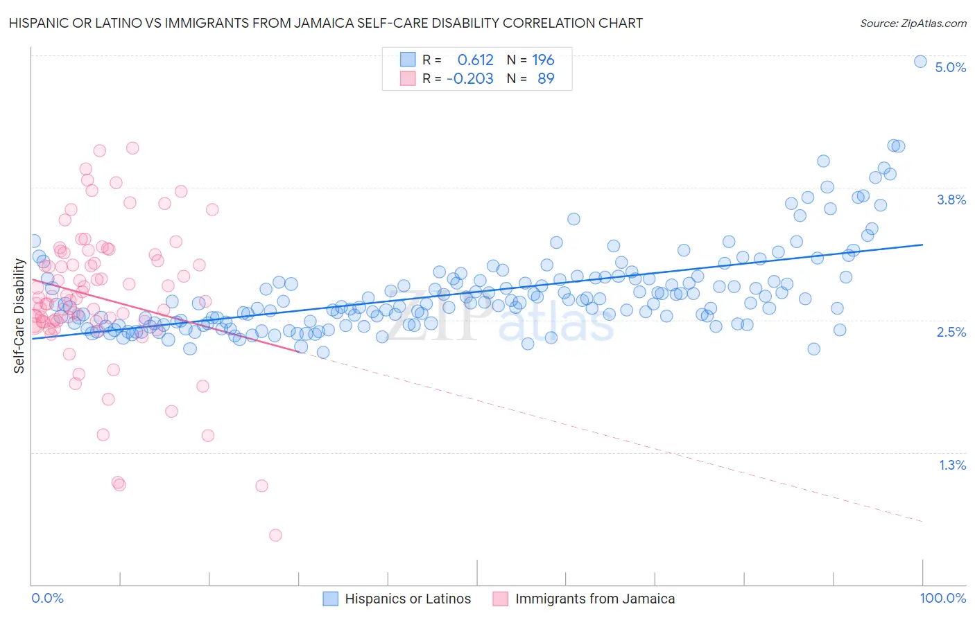 Hispanic or Latino vs Immigrants from Jamaica Self-Care Disability