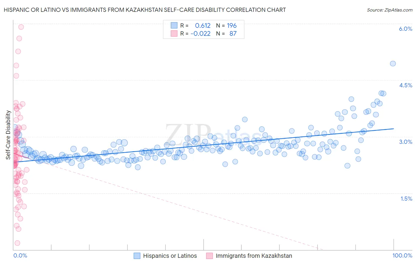 Hispanic or Latino vs Immigrants from Kazakhstan Self-Care Disability