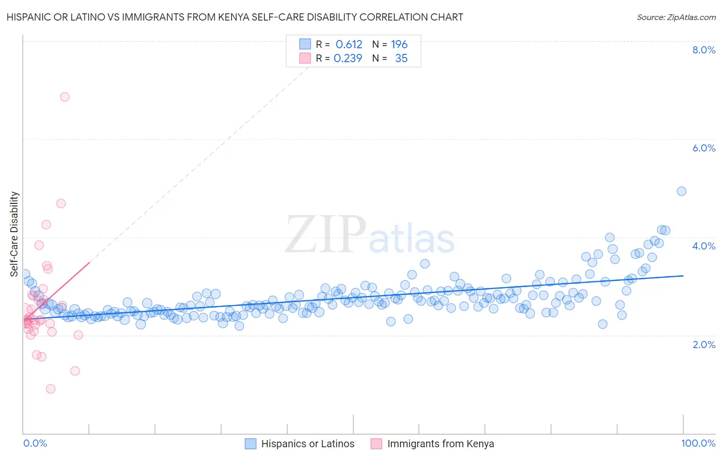 Hispanic or Latino vs Immigrants from Kenya Self-Care Disability