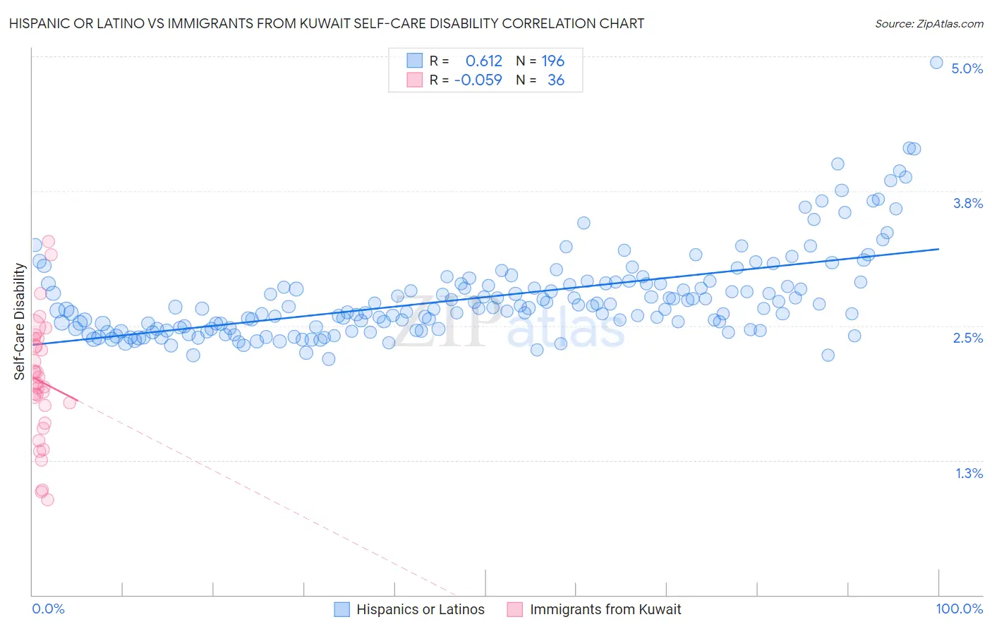 Hispanic or Latino vs Immigrants from Kuwait Self-Care Disability