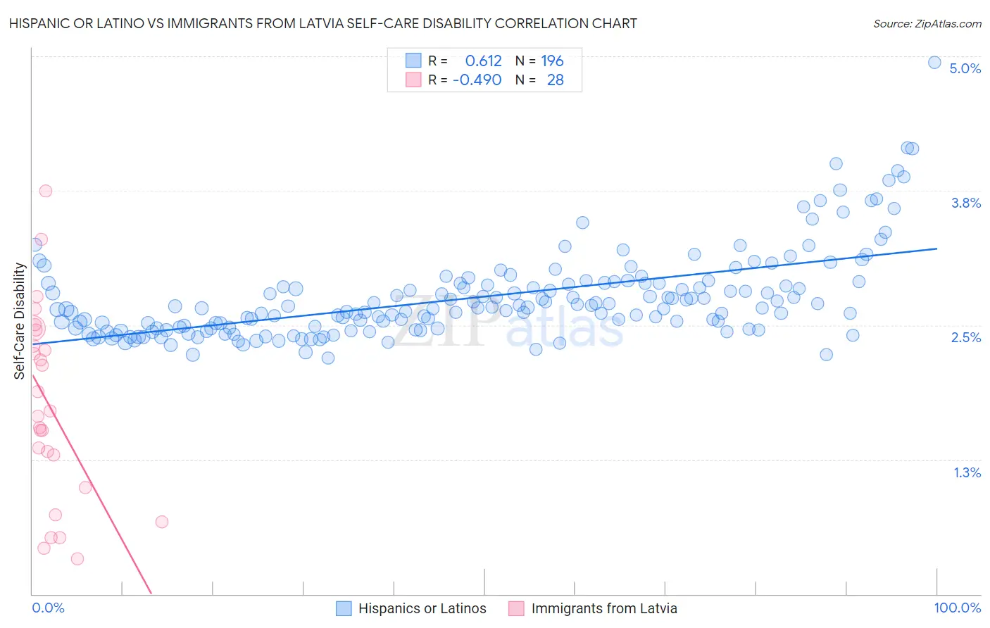 Hispanic or Latino vs Immigrants from Latvia Self-Care Disability