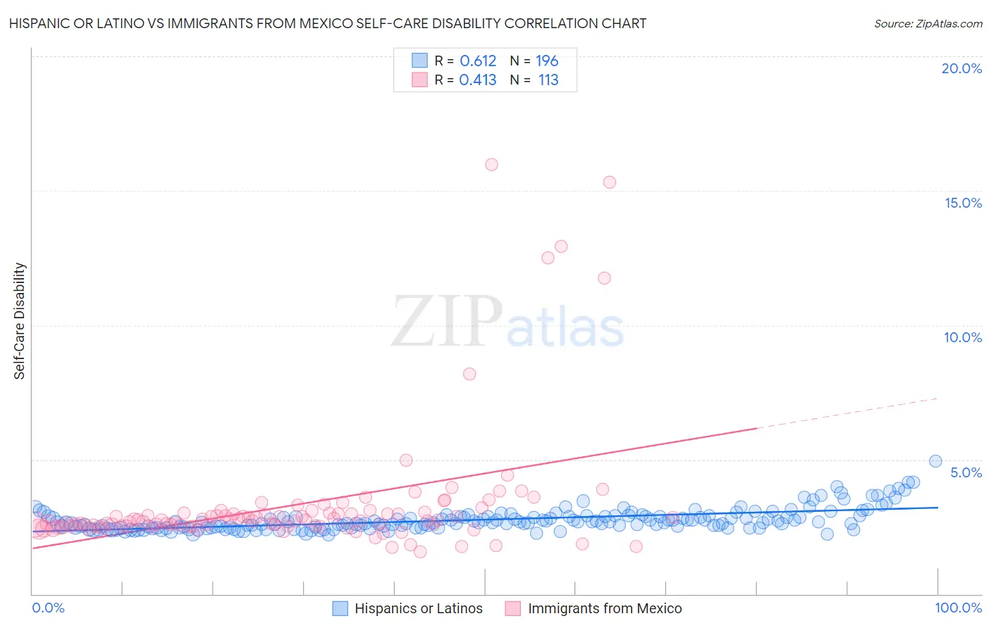 Hispanic or Latino vs Immigrants from Mexico Self-Care Disability