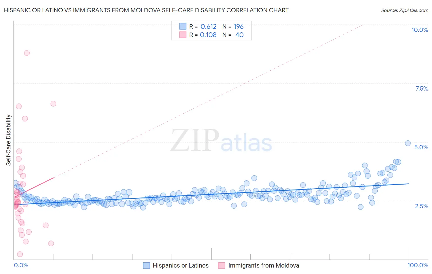 Hispanic or Latino vs Immigrants from Moldova Self-Care Disability