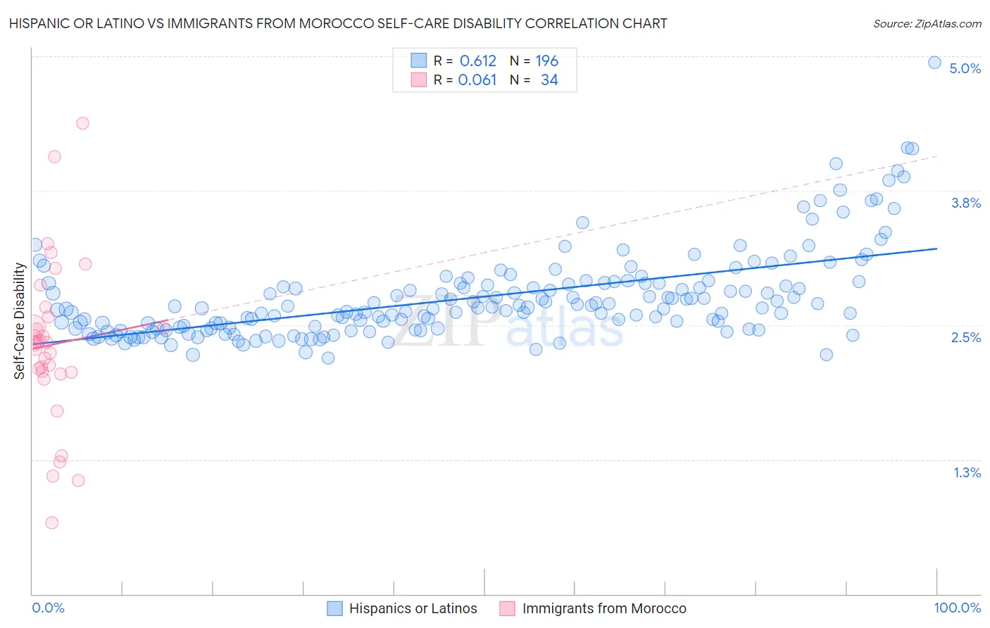 Hispanic or Latino vs Immigrants from Morocco Self-Care Disability