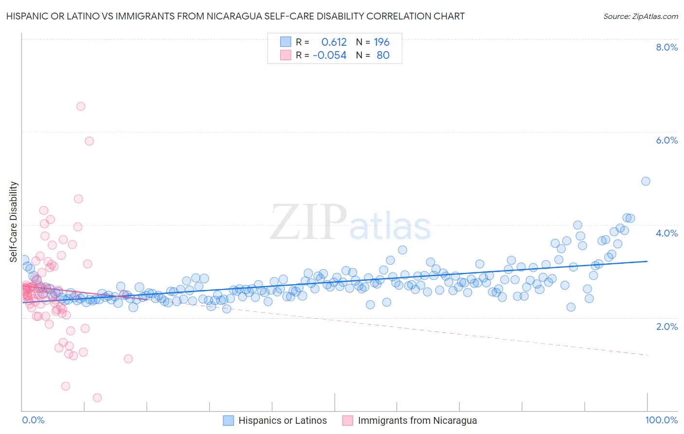 Hispanic or Latino vs Immigrants from Nicaragua Self-Care Disability