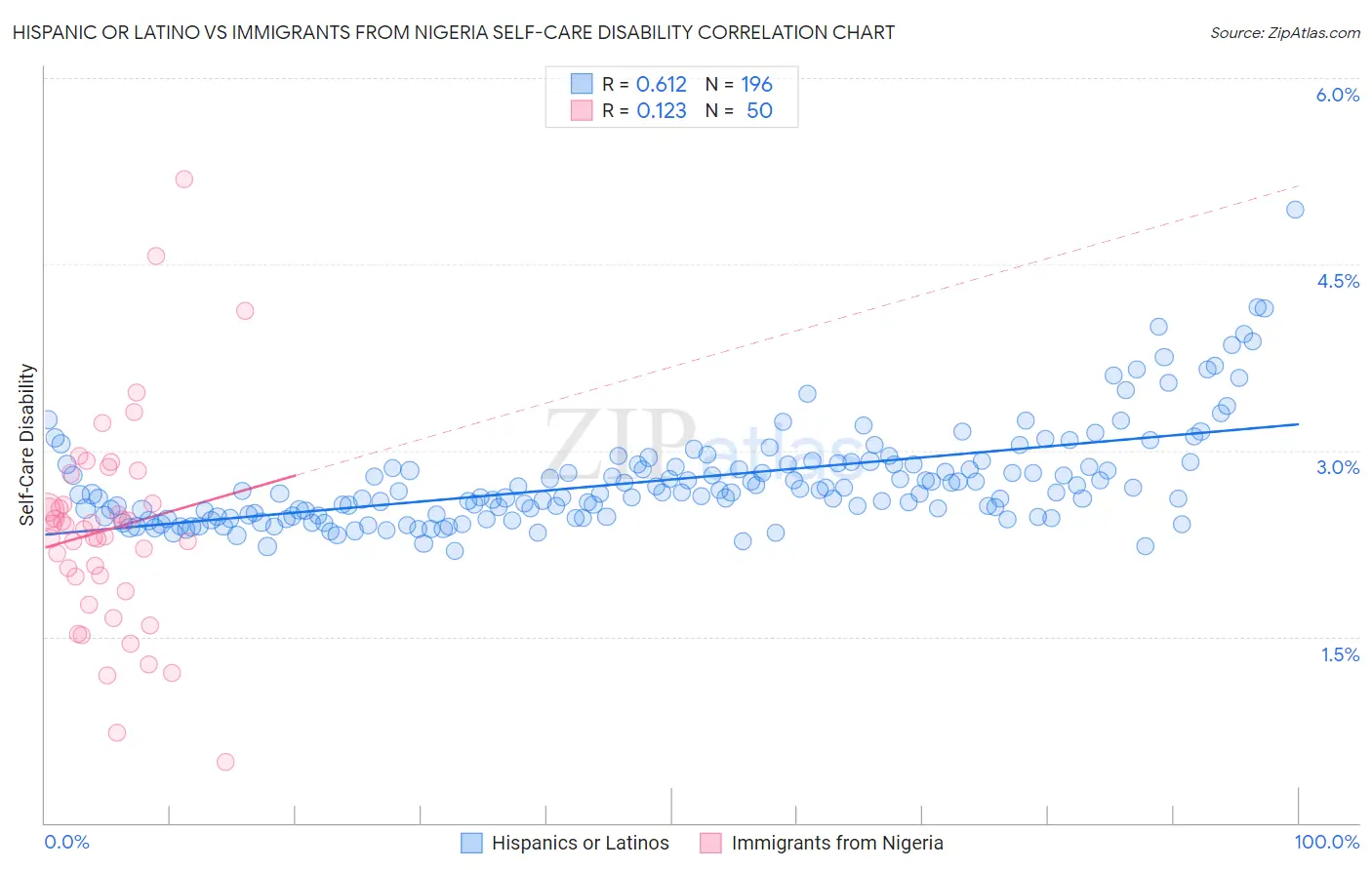 Hispanic or Latino vs Immigrants from Nigeria Self-Care Disability