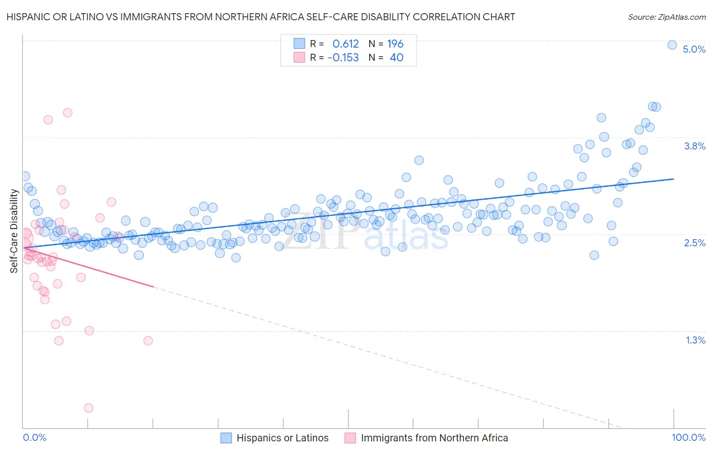 Hispanic or Latino vs Immigrants from Northern Africa Self-Care Disability