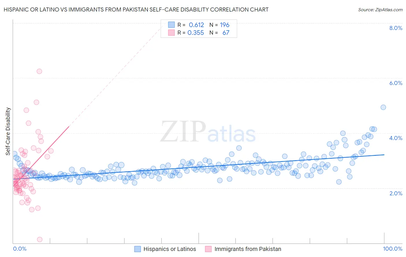 Hispanic or Latino vs Immigrants from Pakistan Self-Care Disability