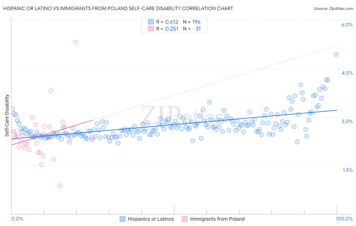 Hispanic or Latino vs Immigrants from Poland Self-Care Disability