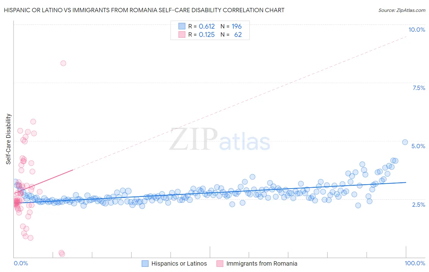 Hispanic or Latino vs Immigrants from Romania Self-Care Disability