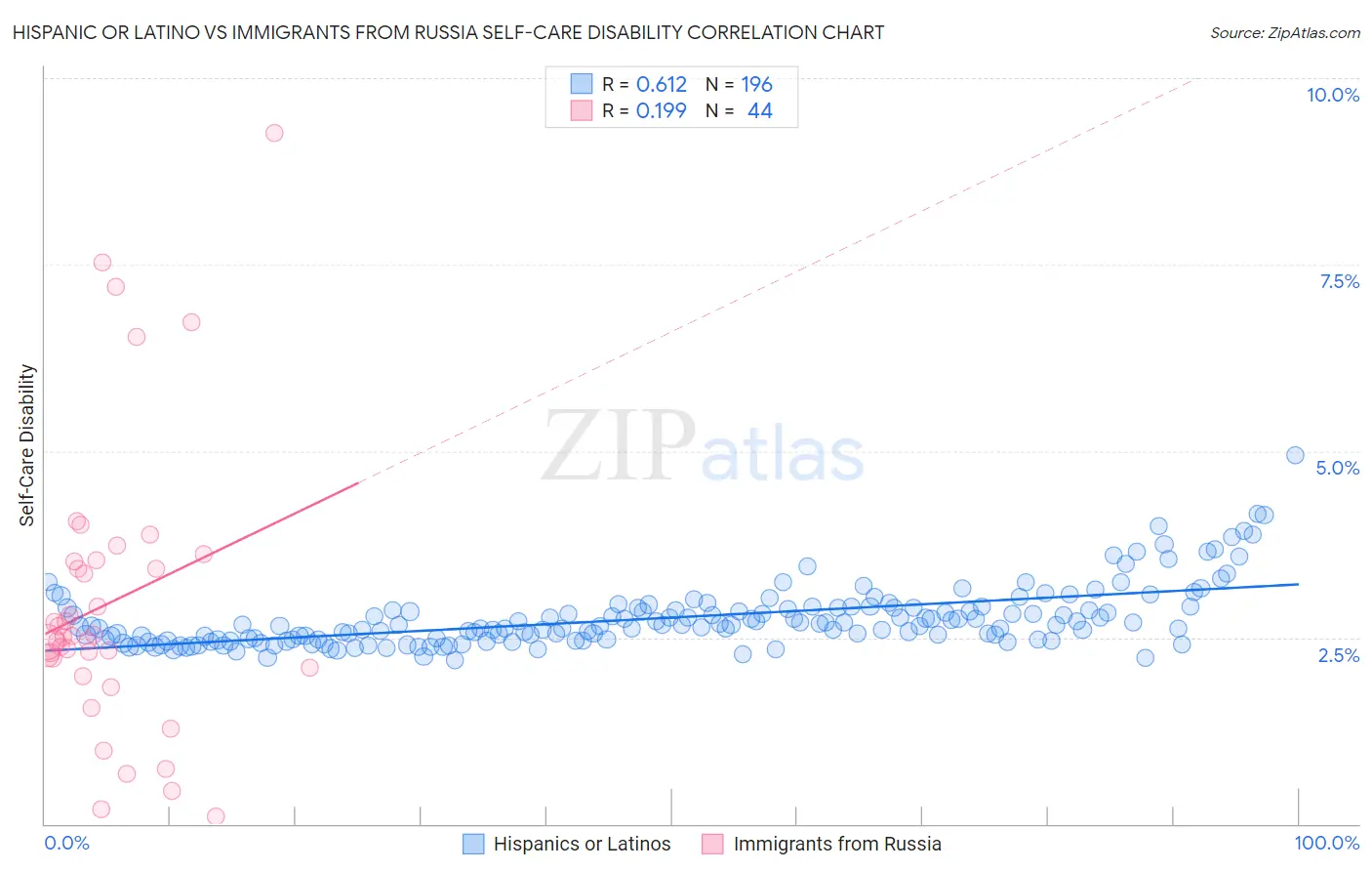 Hispanic or Latino vs Immigrants from Russia Self-Care Disability