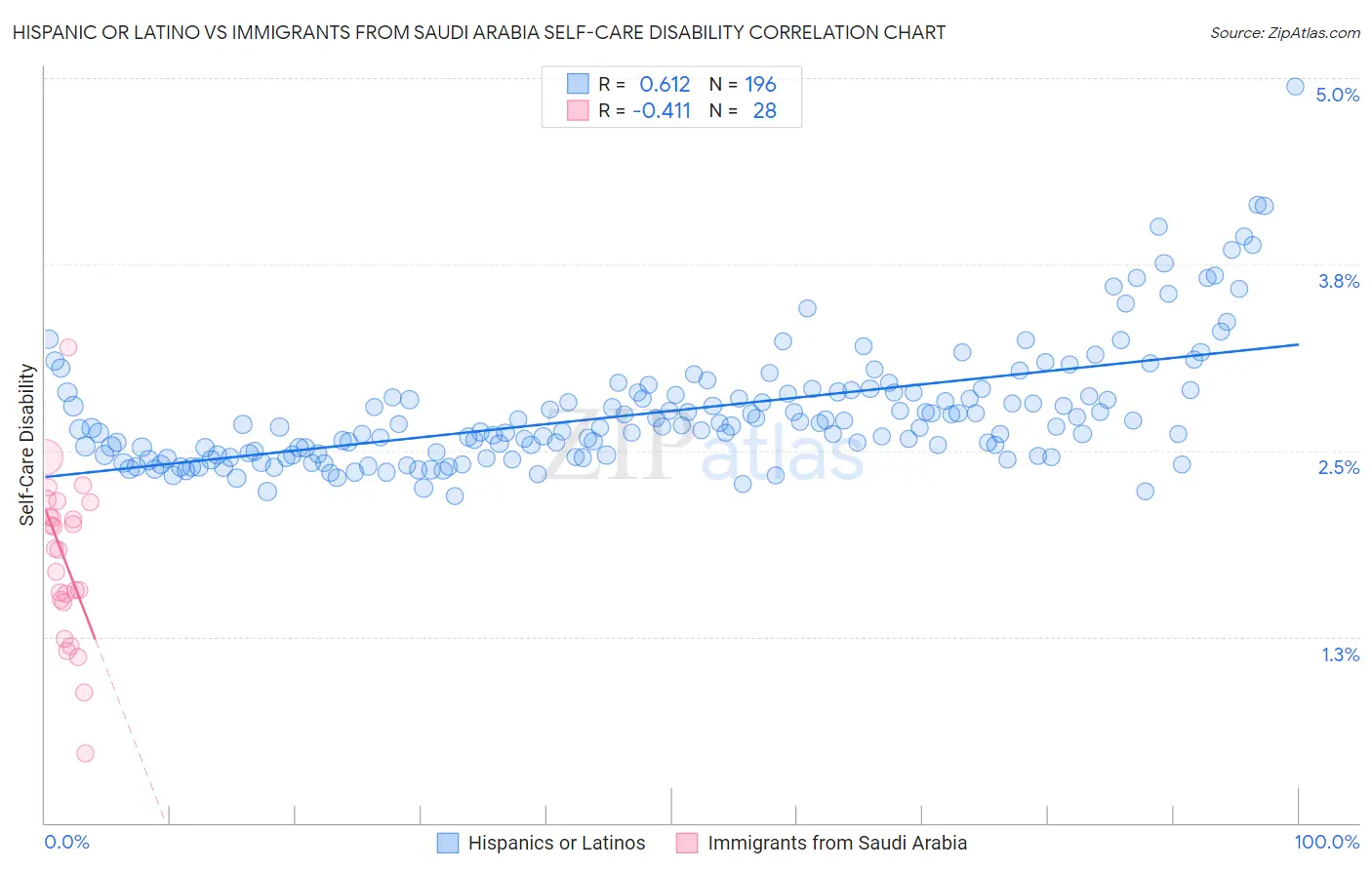 Hispanic or Latino vs Immigrants from Saudi Arabia Self-Care Disability