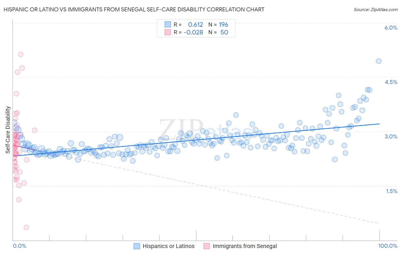 Hispanic or Latino vs Immigrants from Senegal Self-Care Disability