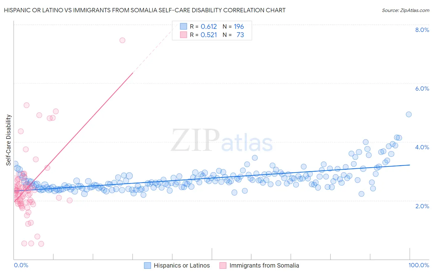 Hispanic or Latino vs Immigrants from Somalia Self-Care Disability