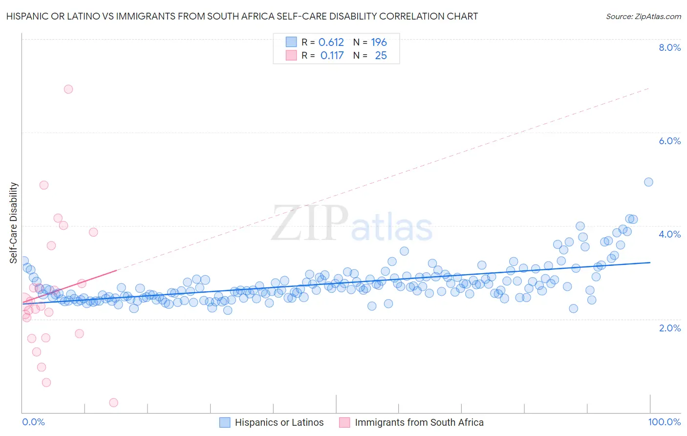 Hispanic or Latino vs Immigrants from South Africa Self-Care Disability