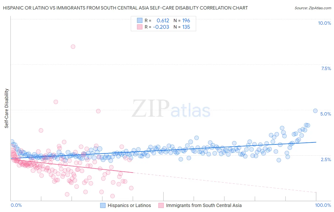 Hispanic or Latino vs Immigrants from South Central Asia Self-Care Disability