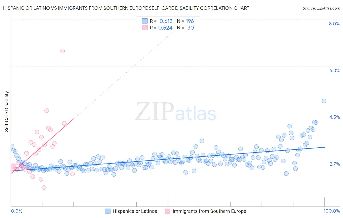 Hispanic or Latino vs Immigrants from Southern Europe Self-Care Disability