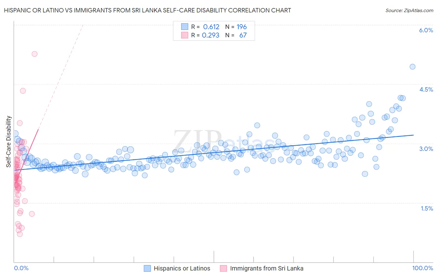 Hispanic or Latino vs Immigrants from Sri Lanka Self-Care Disability