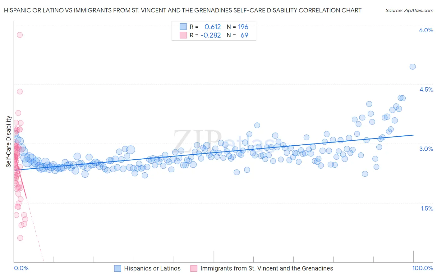 Hispanic or Latino vs Immigrants from St. Vincent and the Grenadines Self-Care Disability