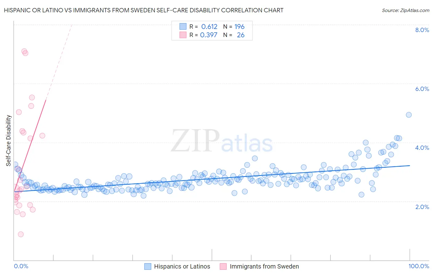 Hispanic or Latino vs Immigrants from Sweden Self-Care Disability