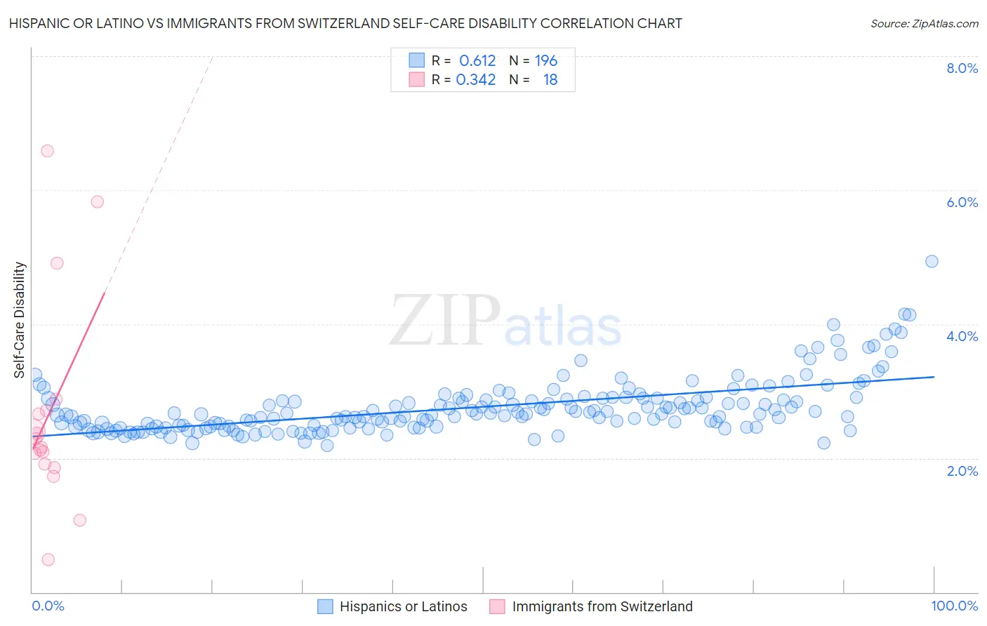 Hispanic or Latino vs Immigrants from Switzerland Self-Care Disability