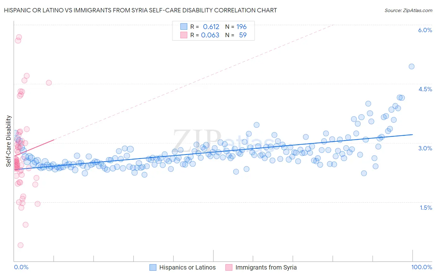 Hispanic or Latino vs Immigrants from Syria Self-Care Disability