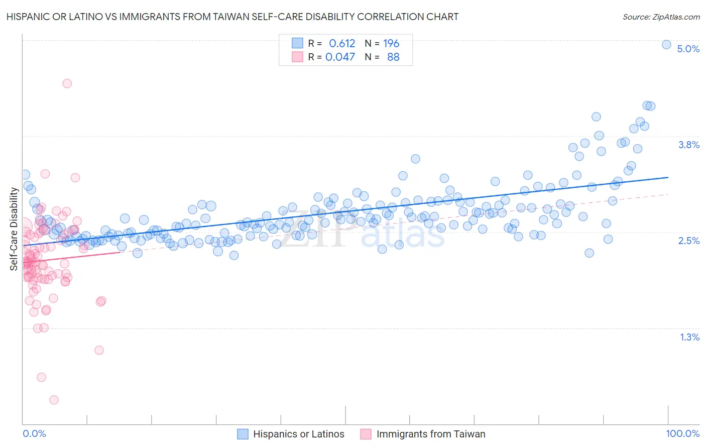 Hispanic or Latino vs Immigrants from Taiwan Self-Care Disability