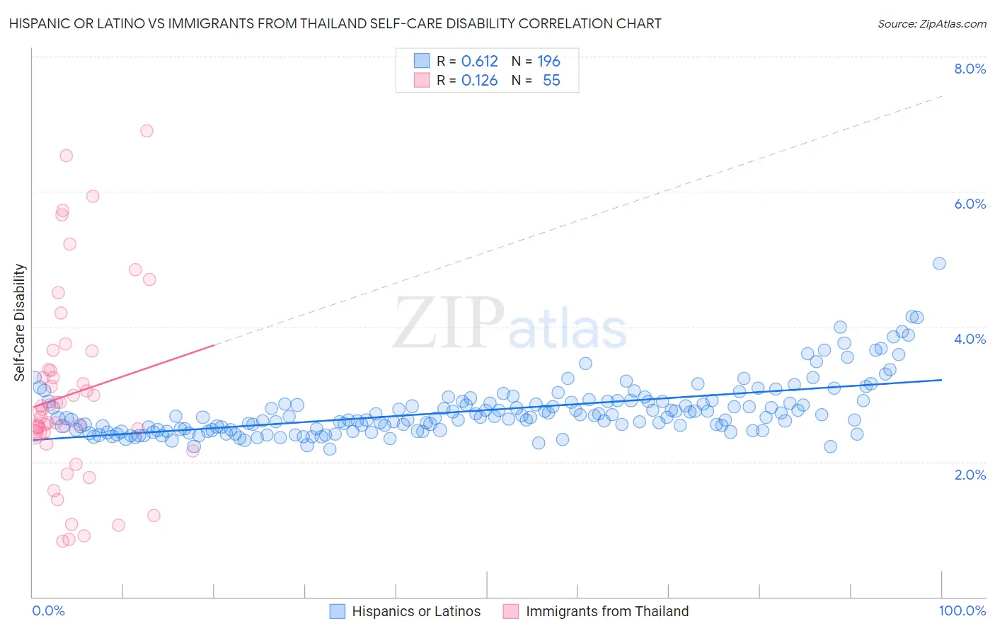 Hispanic or Latino vs Immigrants from Thailand Self-Care Disability