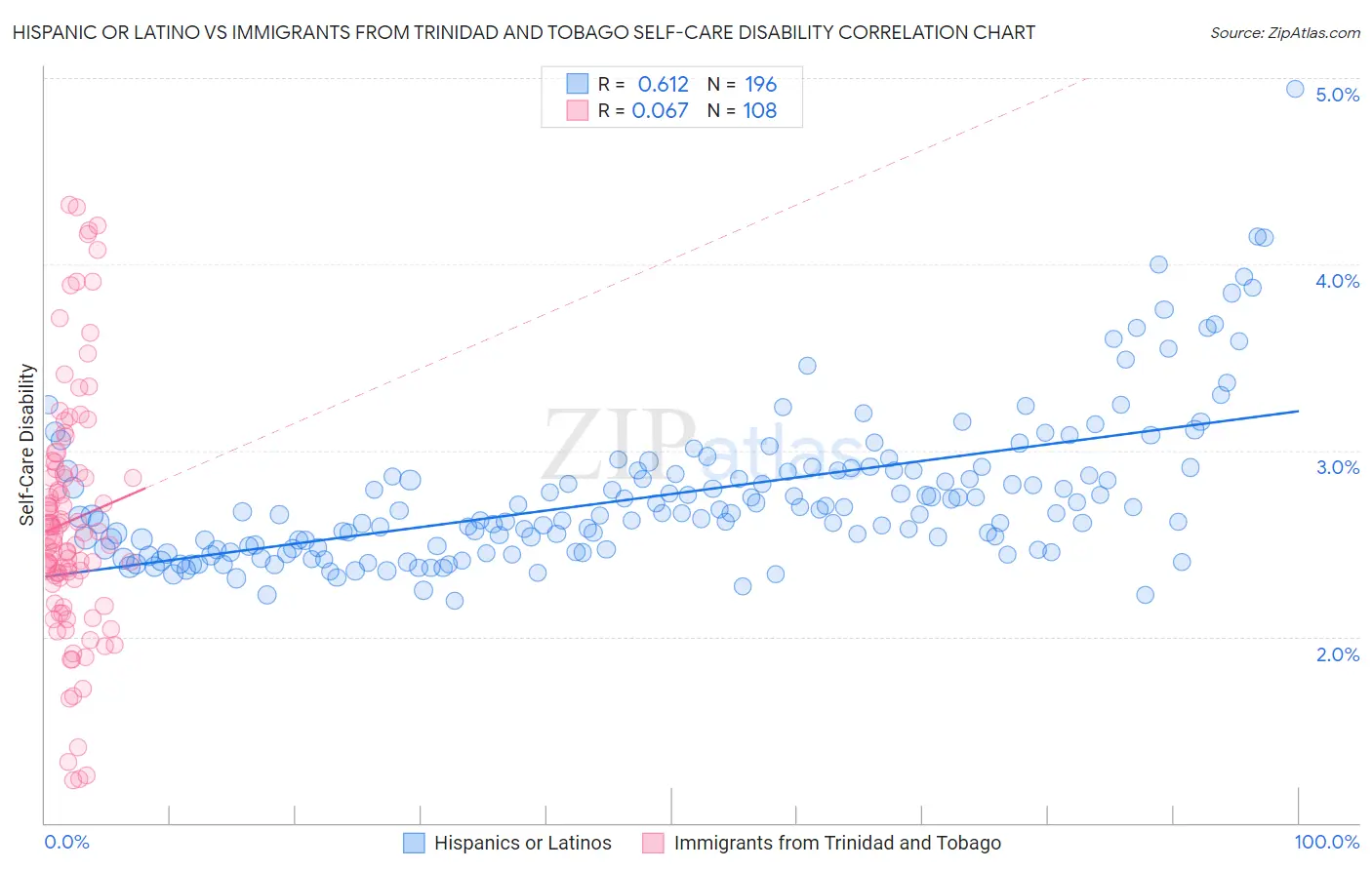 Hispanic or Latino vs Immigrants from Trinidad and Tobago Self-Care Disability