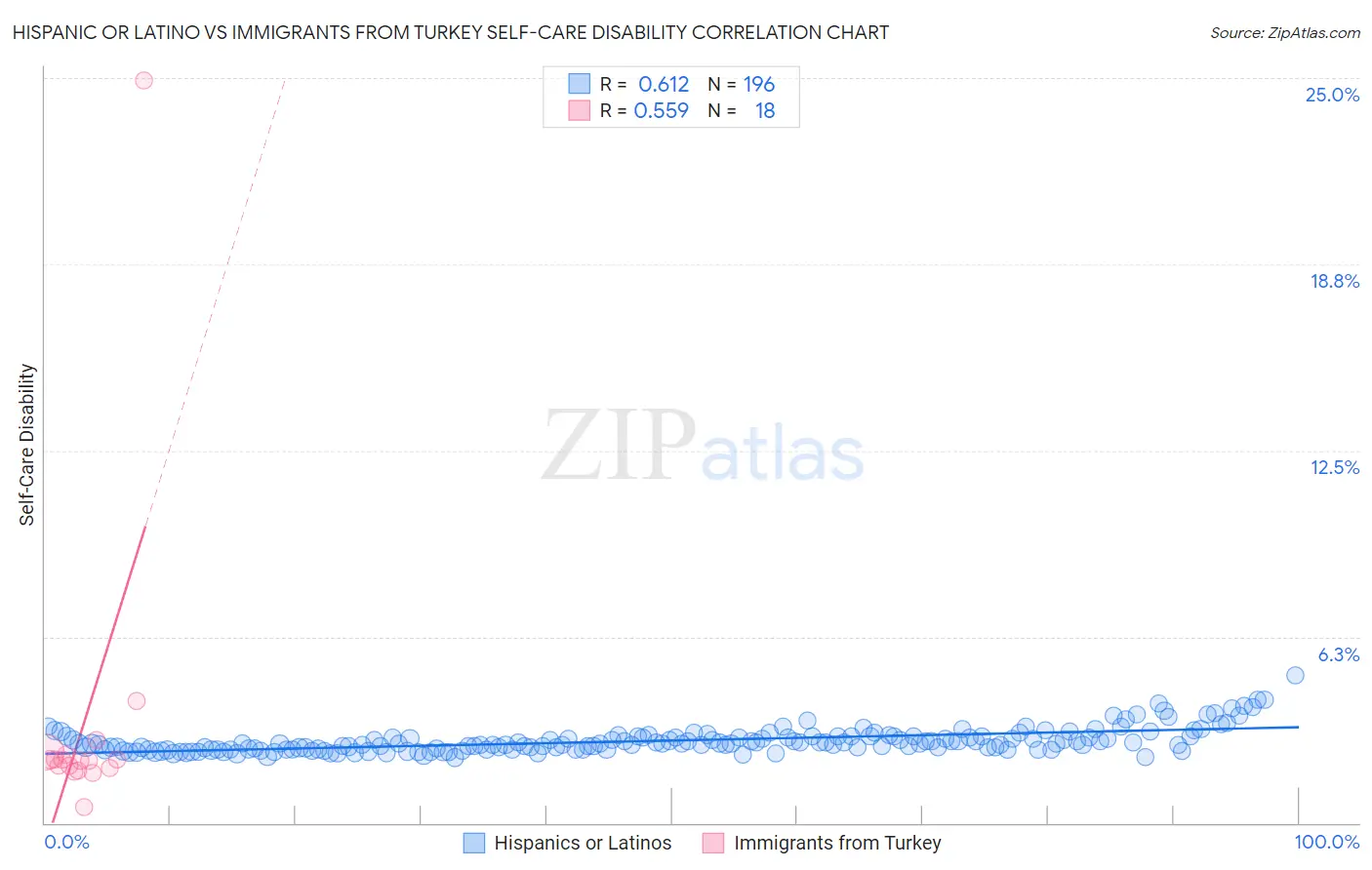 Hispanic or Latino vs Immigrants from Turkey Self-Care Disability