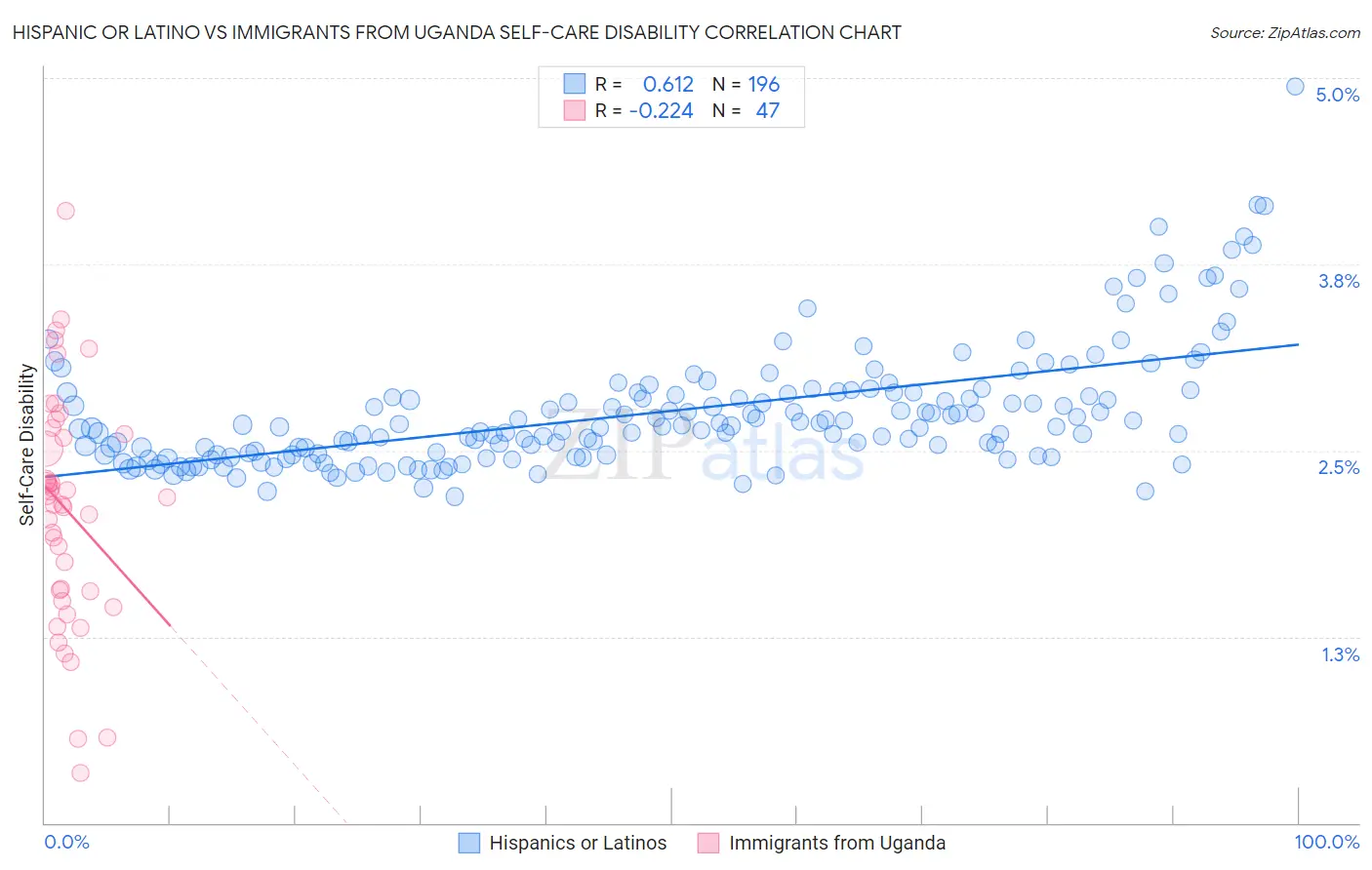 Hispanic or Latino vs Immigrants from Uganda Self-Care Disability
