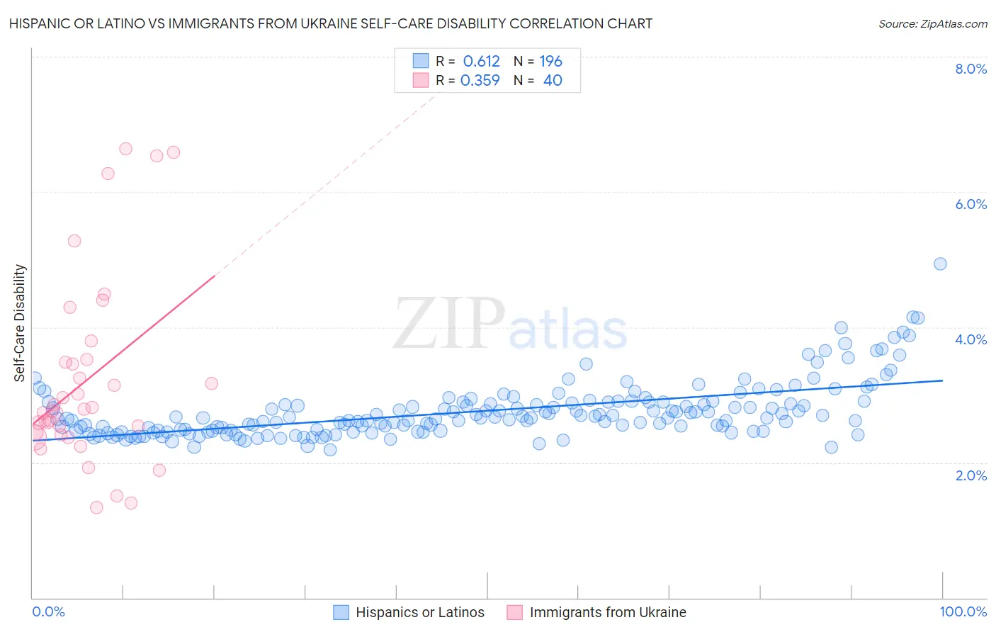 Hispanic or Latino vs Immigrants from Ukraine Self-Care Disability