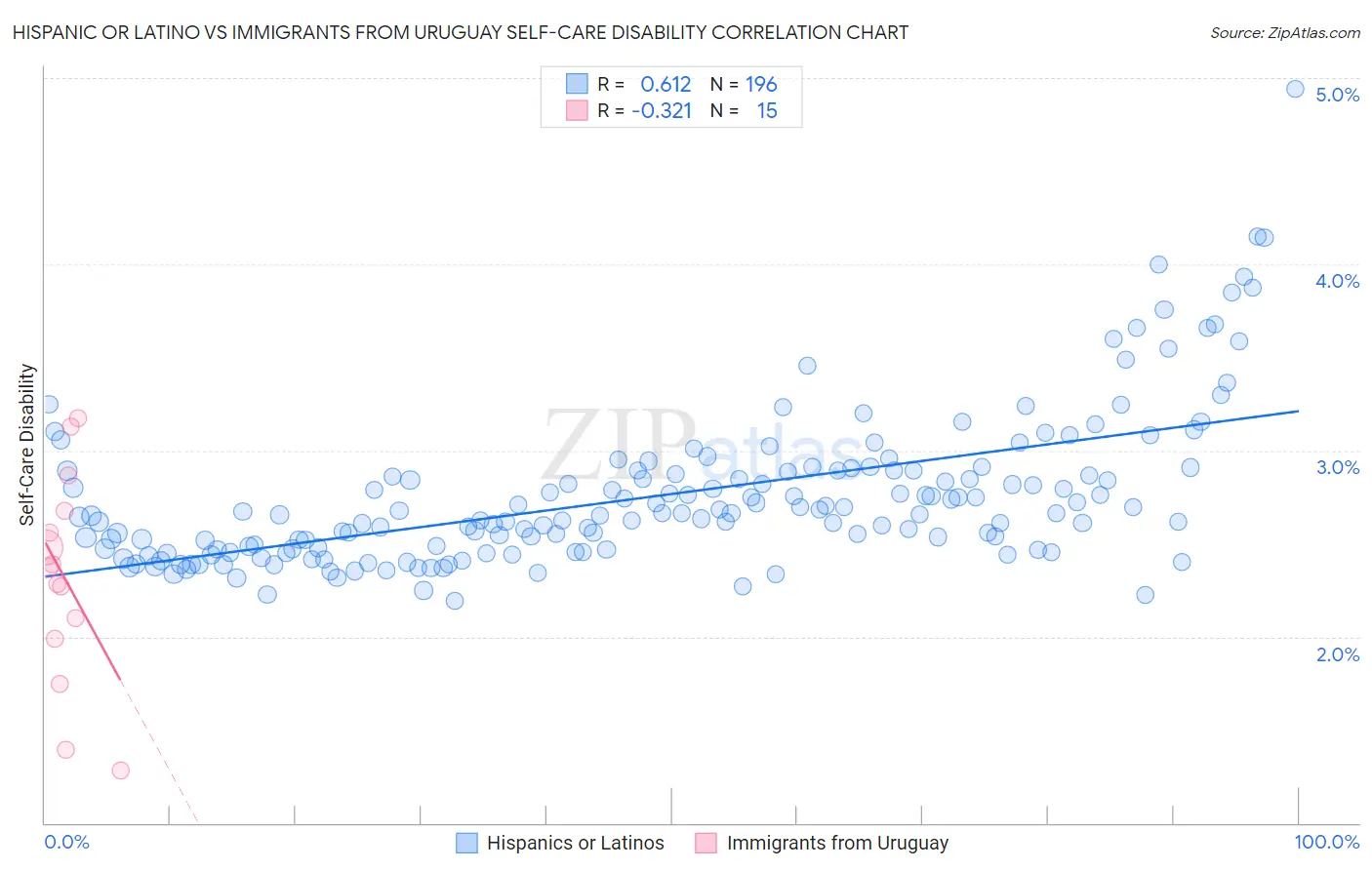 Hispanic or Latino vs Immigrants from Uruguay Self-Care Disability