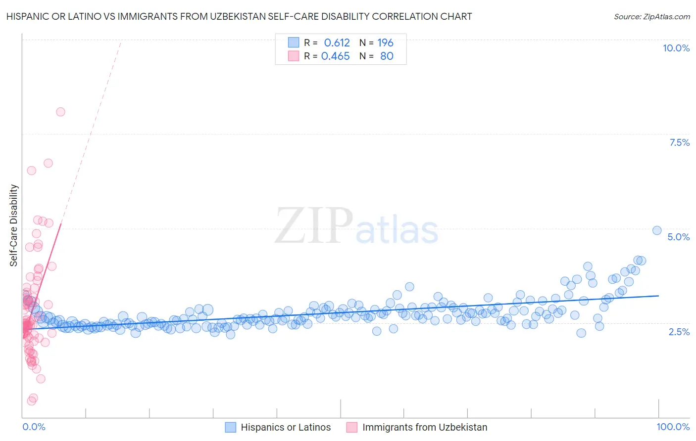 Hispanic or Latino vs Immigrants from Uzbekistan Self-Care Disability
