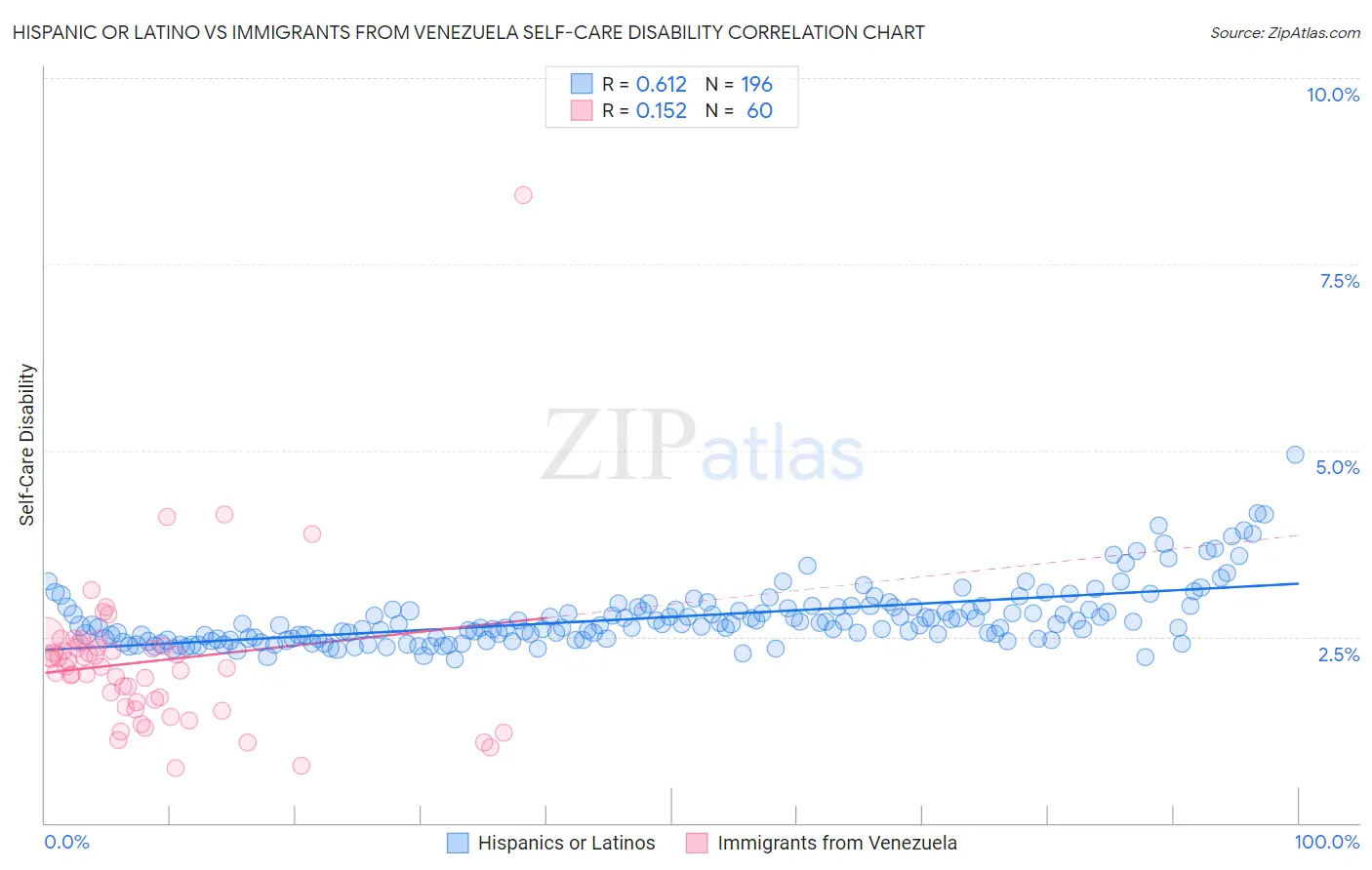 Hispanic or Latino vs Immigrants from Venezuela Self-Care Disability