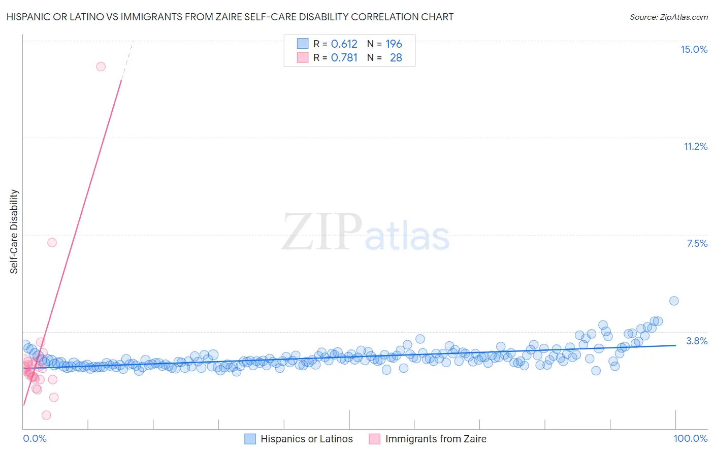 Hispanic or Latino vs Immigrants from Zaire Self-Care Disability