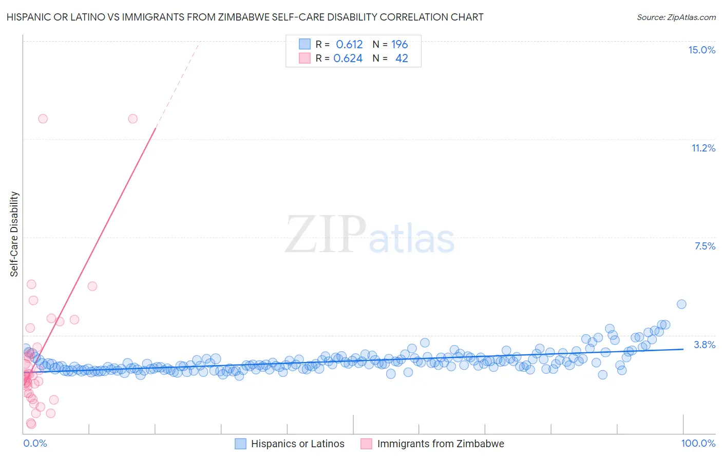Hispanic or Latino vs Immigrants from Zimbabwe Self-Care Disability