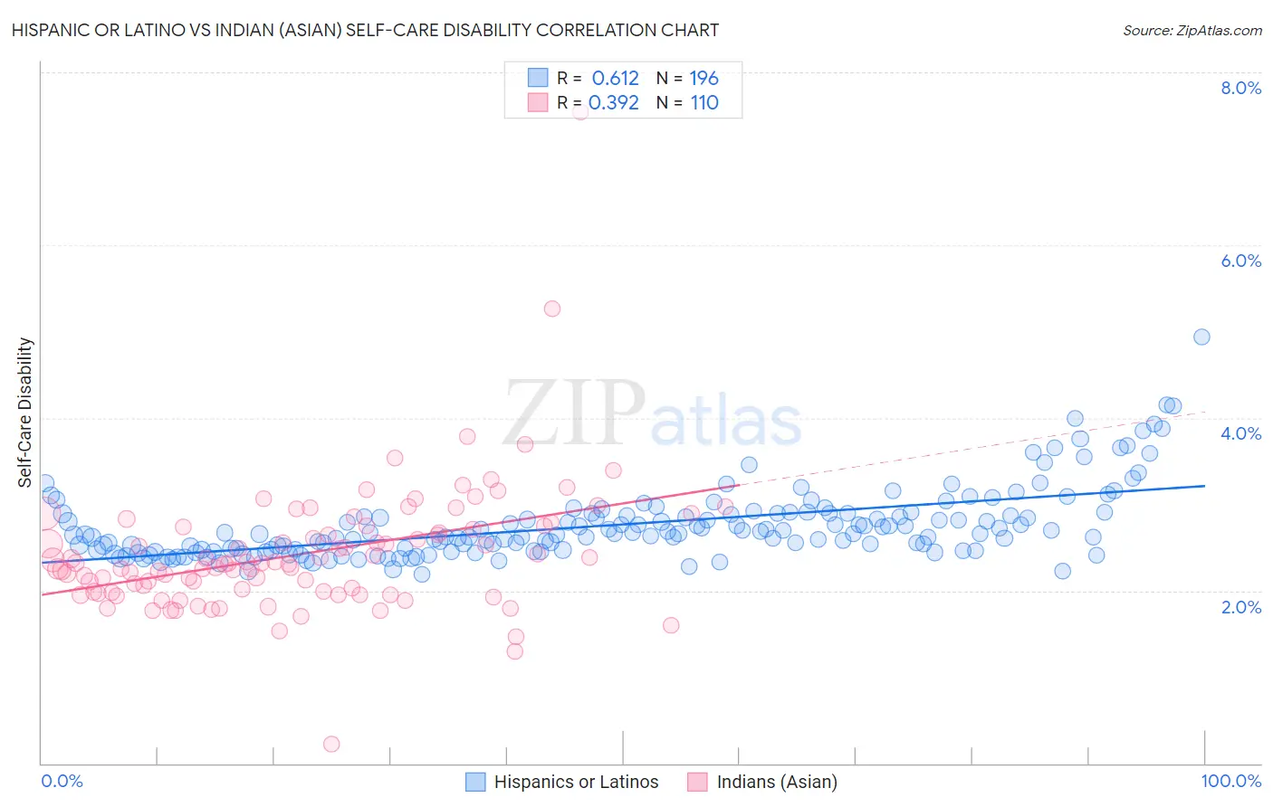 Hispanic or Latino vs Indian (Asian) Self-Care Disability