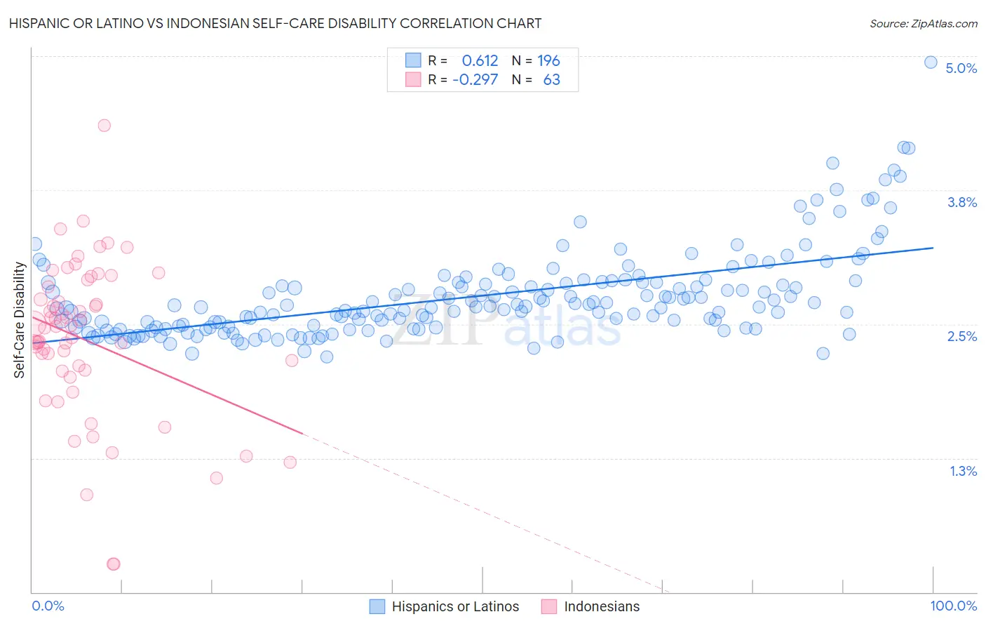 Hispanic or Latino vs Indonesian Self-Care Disability