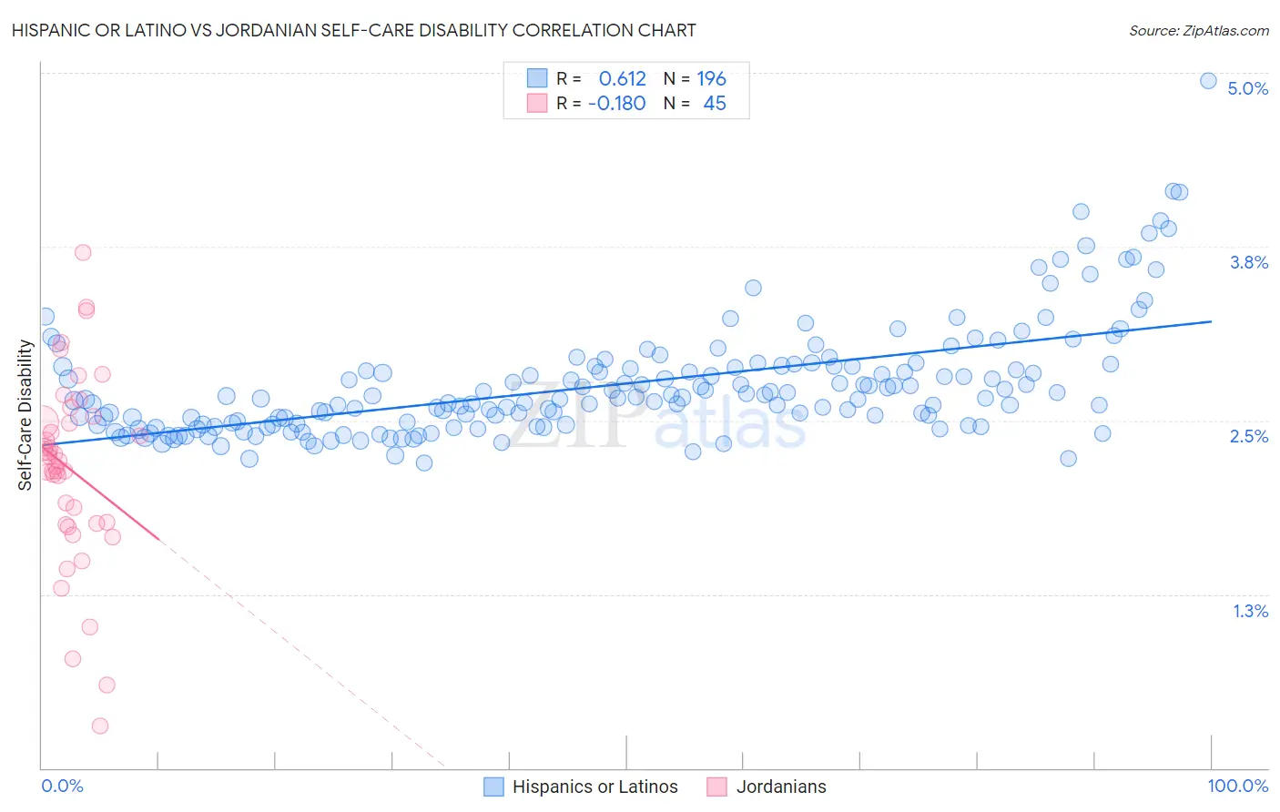 Hispanic or Latino vs Jordanian Self-Care Disability